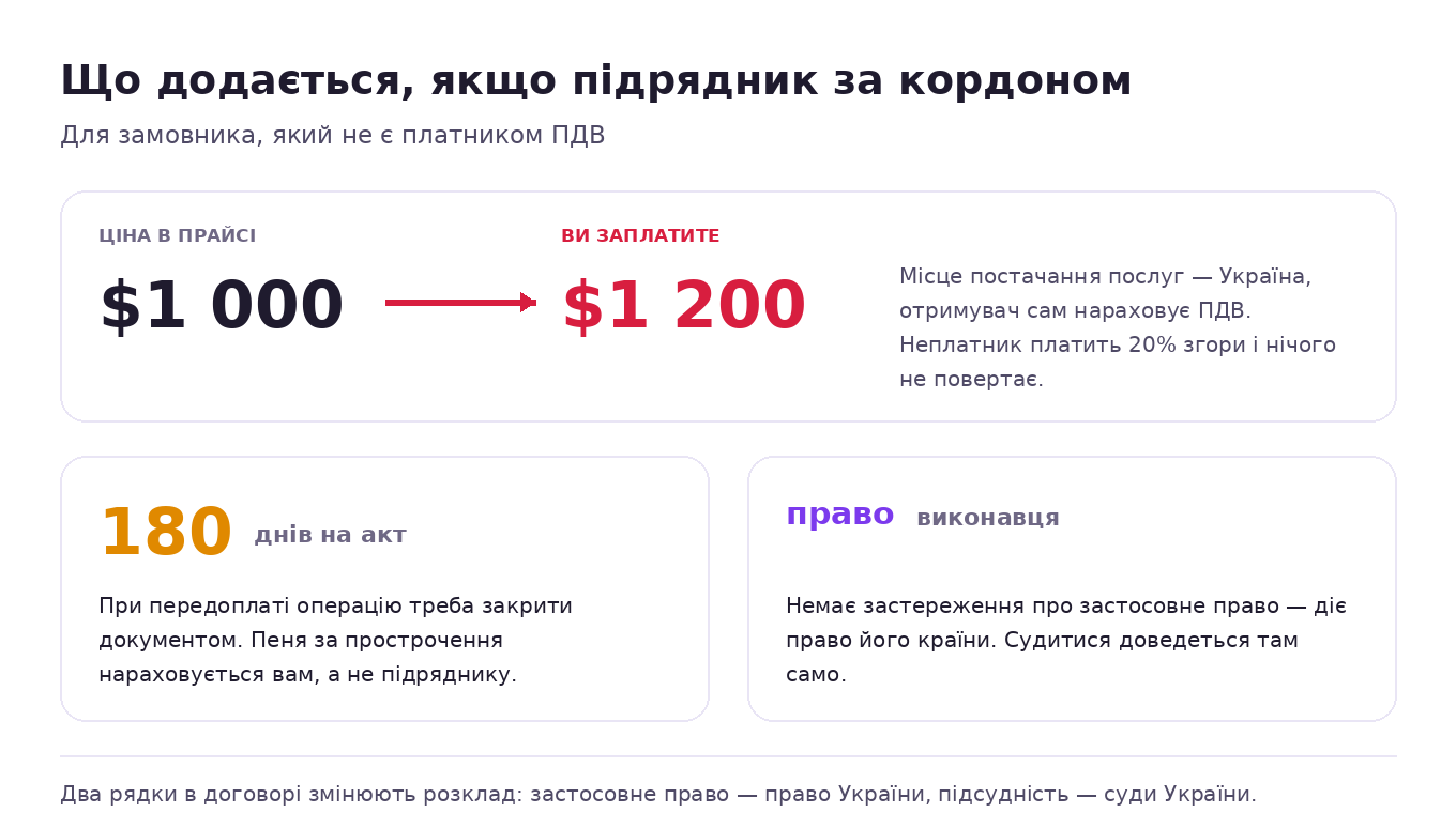 Що додається при роботі з іноземним SEO-підрядником: ПДВ зверху прайсу, 180 днів на акт, застосовне право виконавця