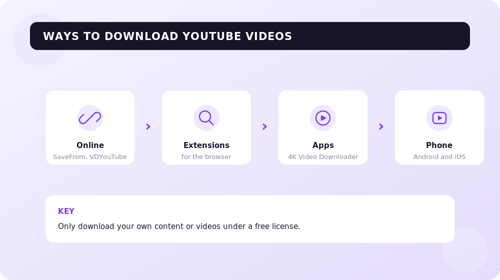 Four working ways to download a video from YouTube.