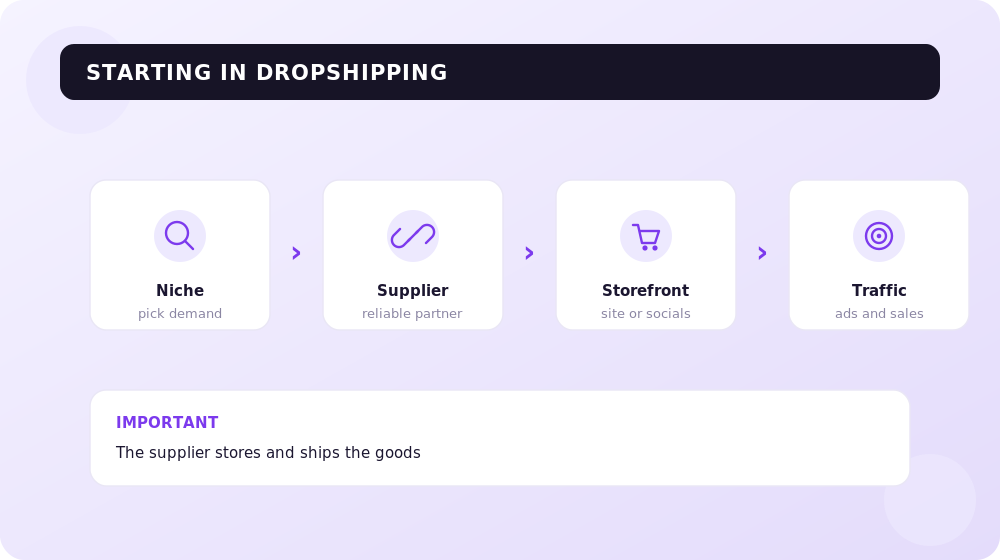 Four steps to a fast start in dropshipping without your own warehouse.