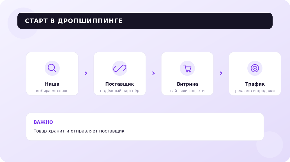 Четыре шага быстрого старта в дропшиппинге без своего склада.