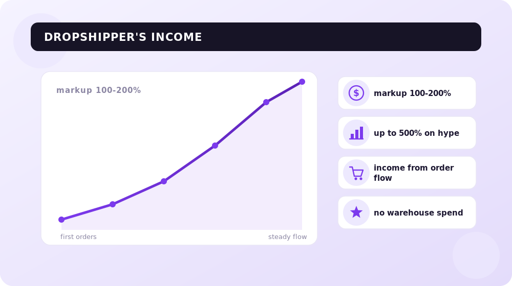 How markup turns into a dropshipper's income as orders grow.