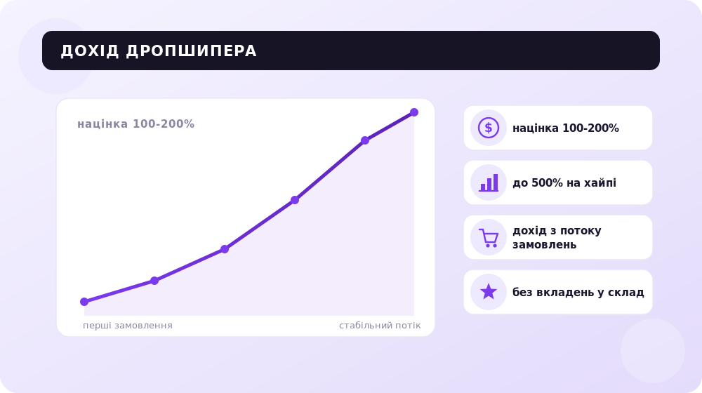 Як націнка перетворюється на дохід дропшипера зі зростанням замовлень.