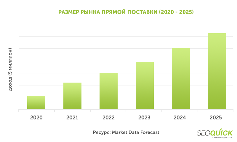Прогноз роста объемов дропшиппинга на ближайшие 5 лет