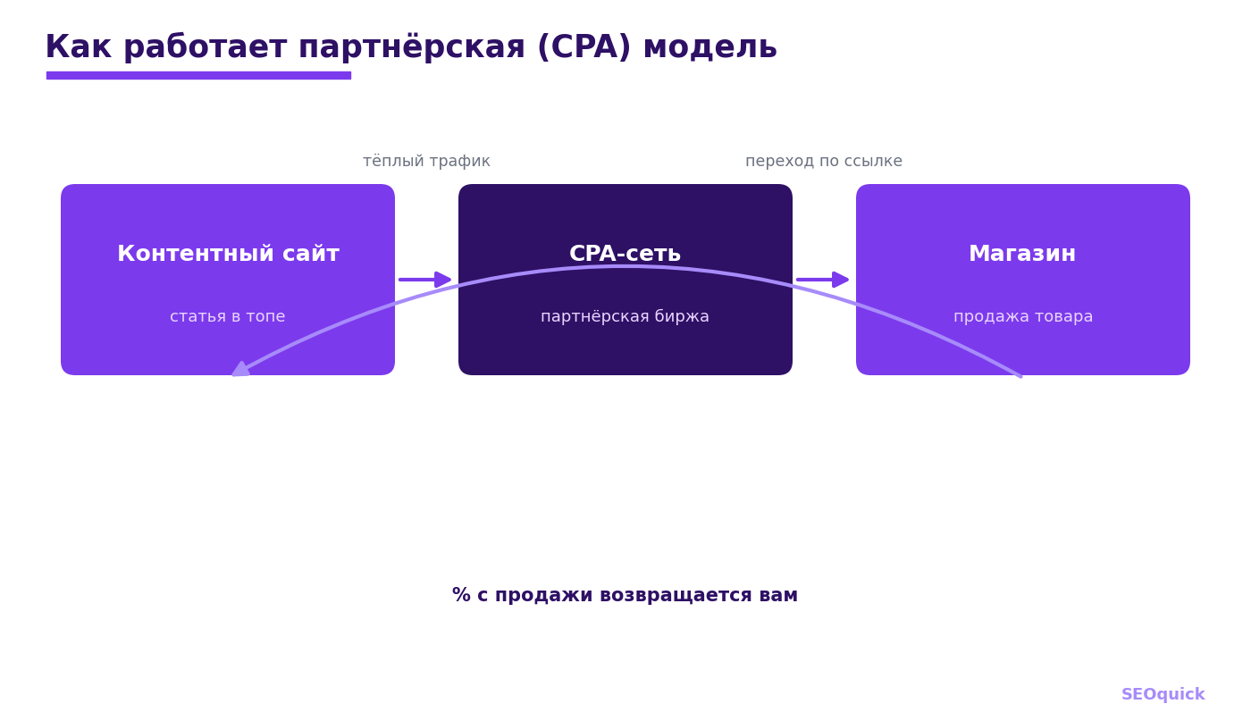 Как работает партнёрская модель: контентный сайт направляет трафик через CPA-сеть в магазин и получает процент с продажи