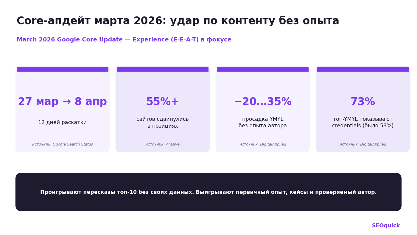 Данные мартовского core-апдейта 2026: сроки выката, доля затронутых сайтов и просадка YMYL-страниц без опыта автора