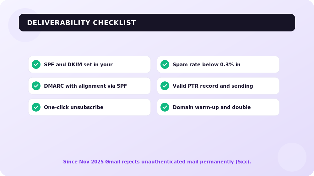 The deliverability foundation: without it emails don't arrive at all.