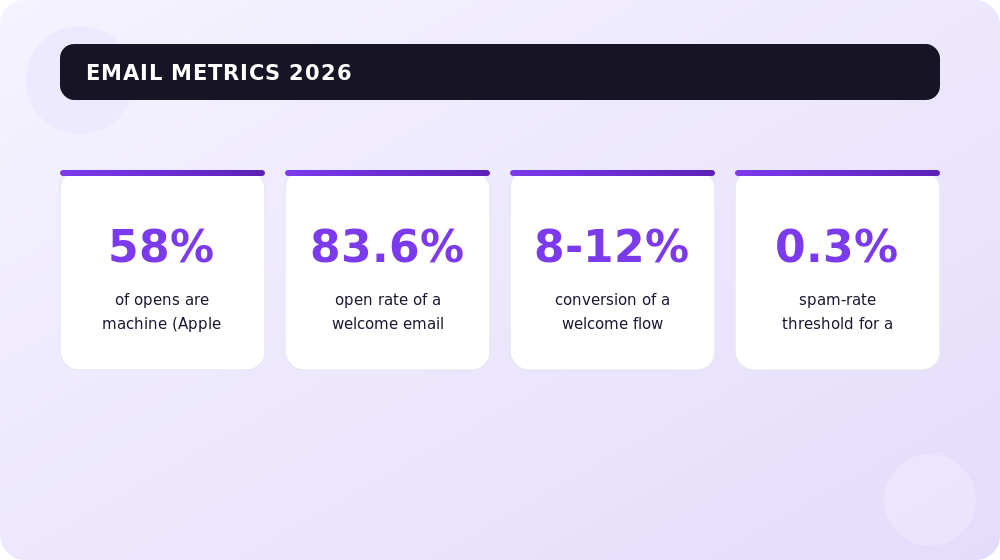 Email metrics 2026: why triggered emails beat bulk campaigns.