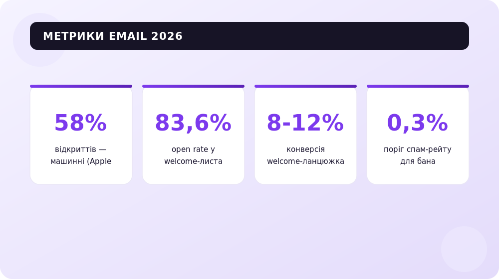 Email-метрики 2026: чому тригерні листи б'ють масові розсилки.