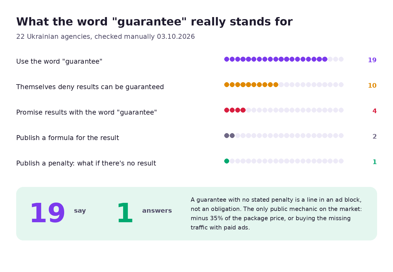 What the word "guarantee" actually stands for at 22 Ukrainian agencies: 19 use the word, one publishes a penalty for non-delivery