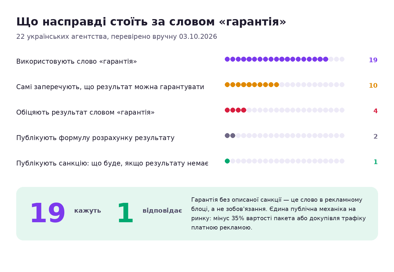 Що стоїть за словом «гарантія» у 22 українських агентств: слово використовують 19, санкцію за невиконання публікує одне