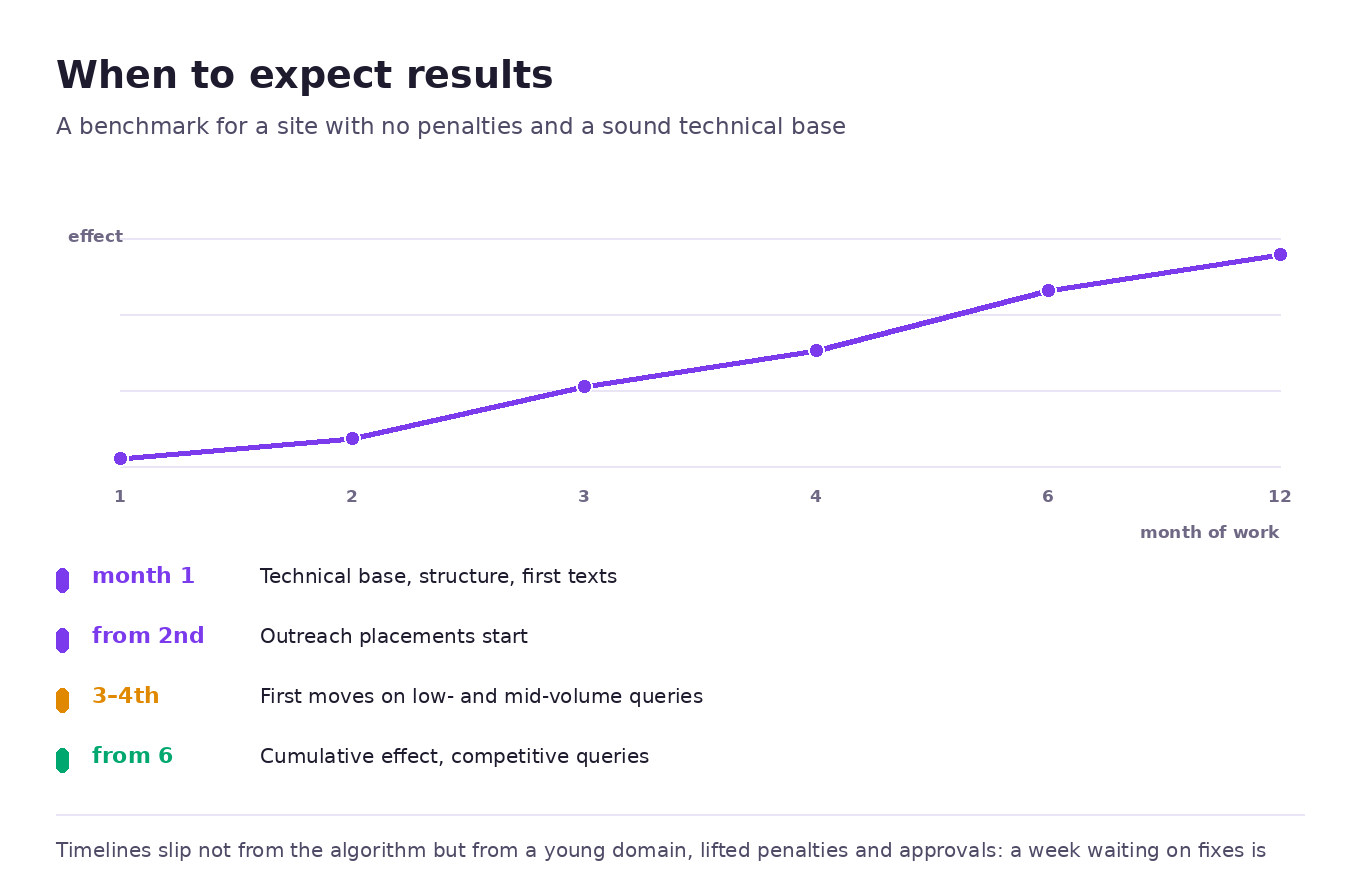 How the SEO effect compounds month by month: technical foundation in month one, links from month two, first shifts in months three and four, compounding effect from six months on