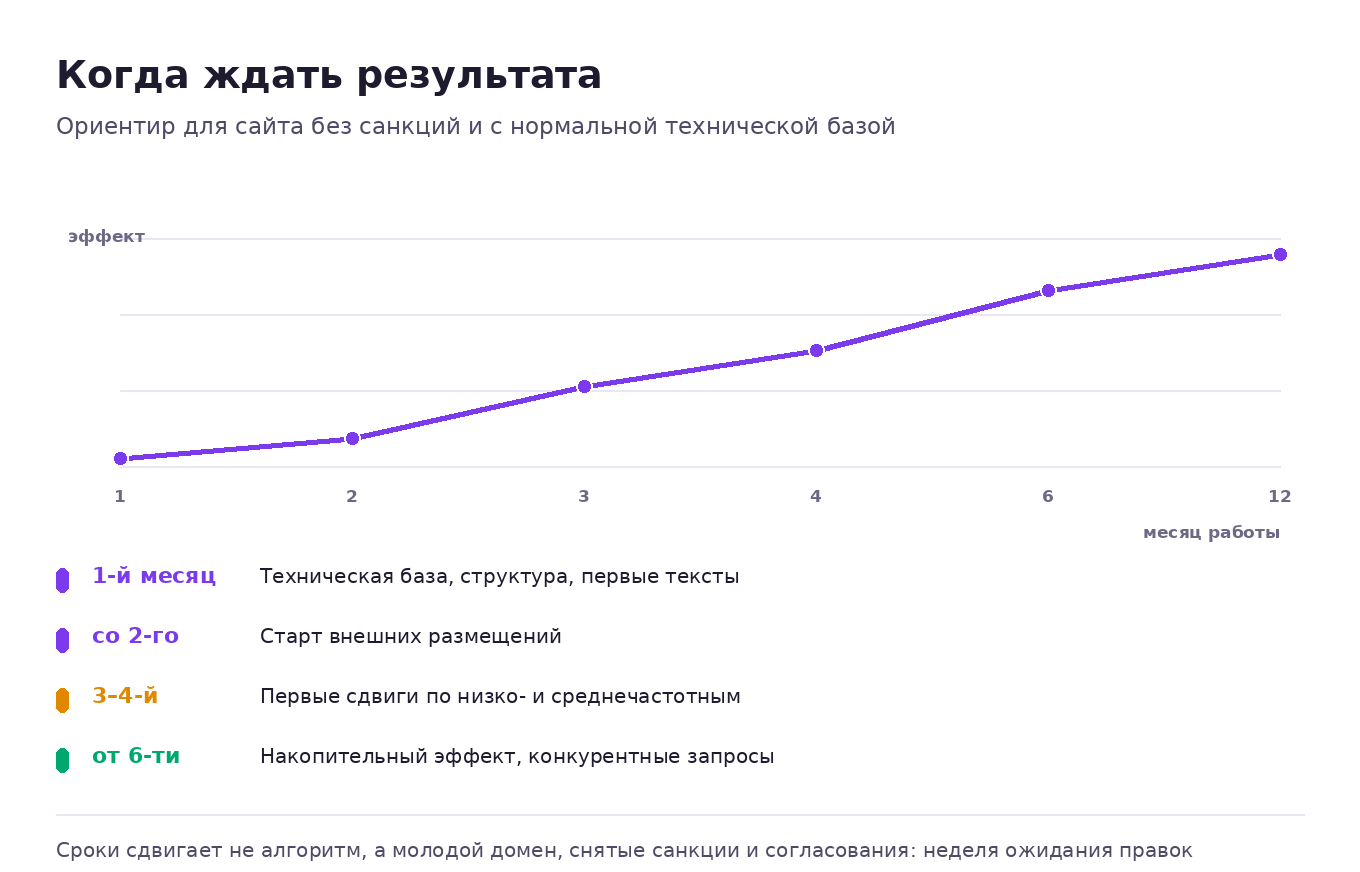 Как накапливается эффект SEO по месяцам: техническая база в первый месяц, ссылки со второго, первые сдвиги на третий-четвёртый, накопительный эффект от полугода
