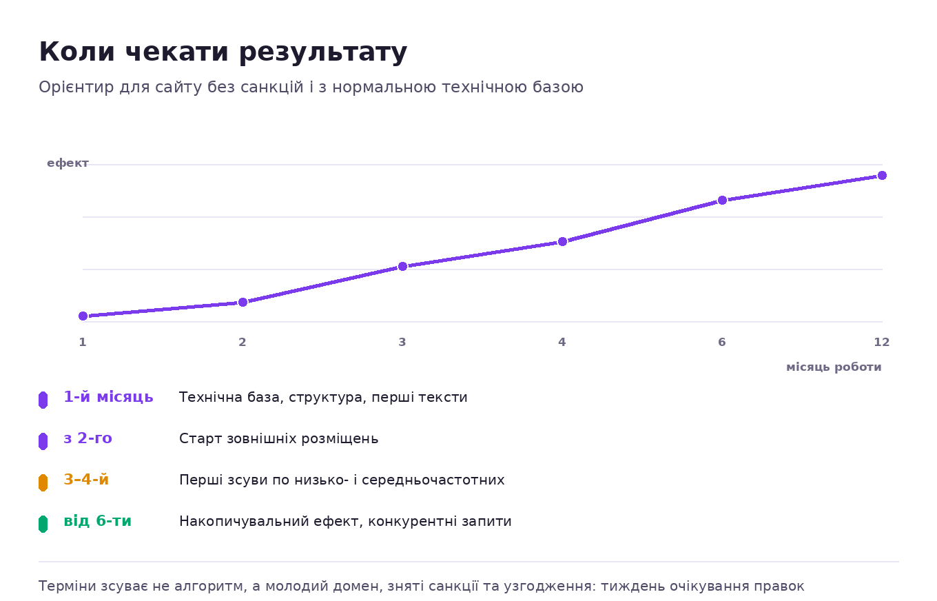 Як накопичується ефект SEO по місяцях: технічна база в перший місяць, посилання з другого, перші зсуви на третій-четвертий, накопичувальний ефект від півроку