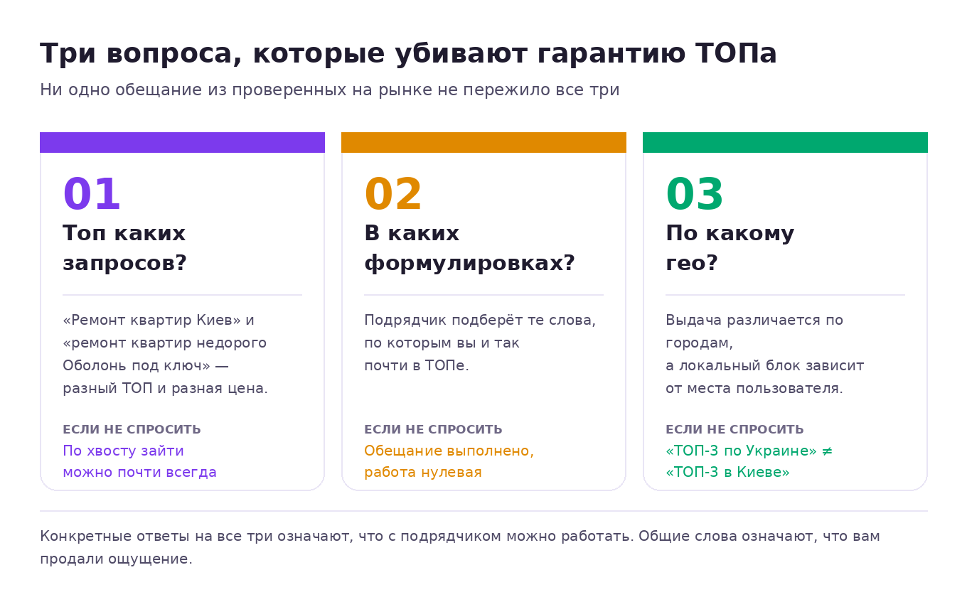 Три вопроса к любому обещанию ТОПа: топ каких запросов, в каких формулировках и по какому гео