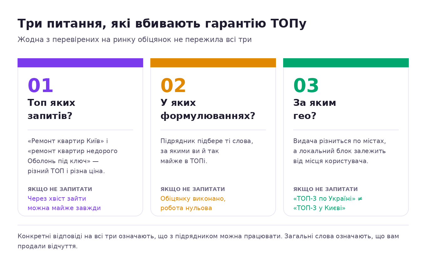 Три питання до будь-якої обіцянки ТОПу: топ яких запитів, у яких формулюваннях і по якому гео