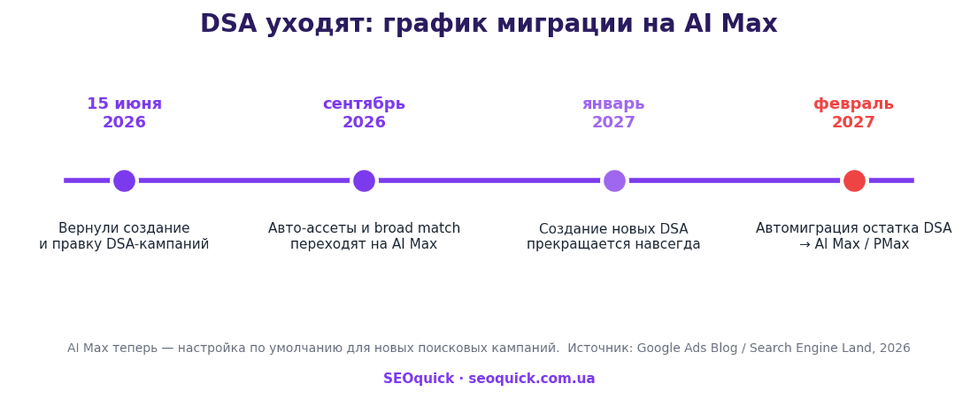 График миграции DSA на AI Max: 15 июня 2026 вернули создание DSA, сентябрь 2026 переход авто-ассетов, январь 2027 конец новых DSA, февраль 2027 автомиграция