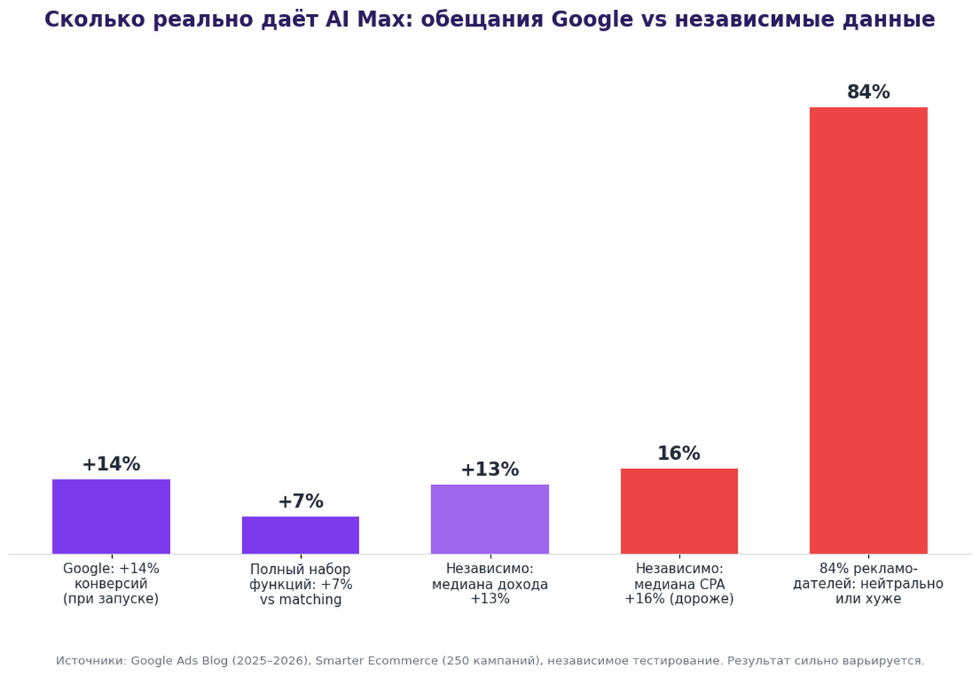 AI Max в цифрах: обещания Google (+14%, +7%) против независимых данных (медиана дохода +13%, медиана CPA +16%, 84% нейтрально или хуже)