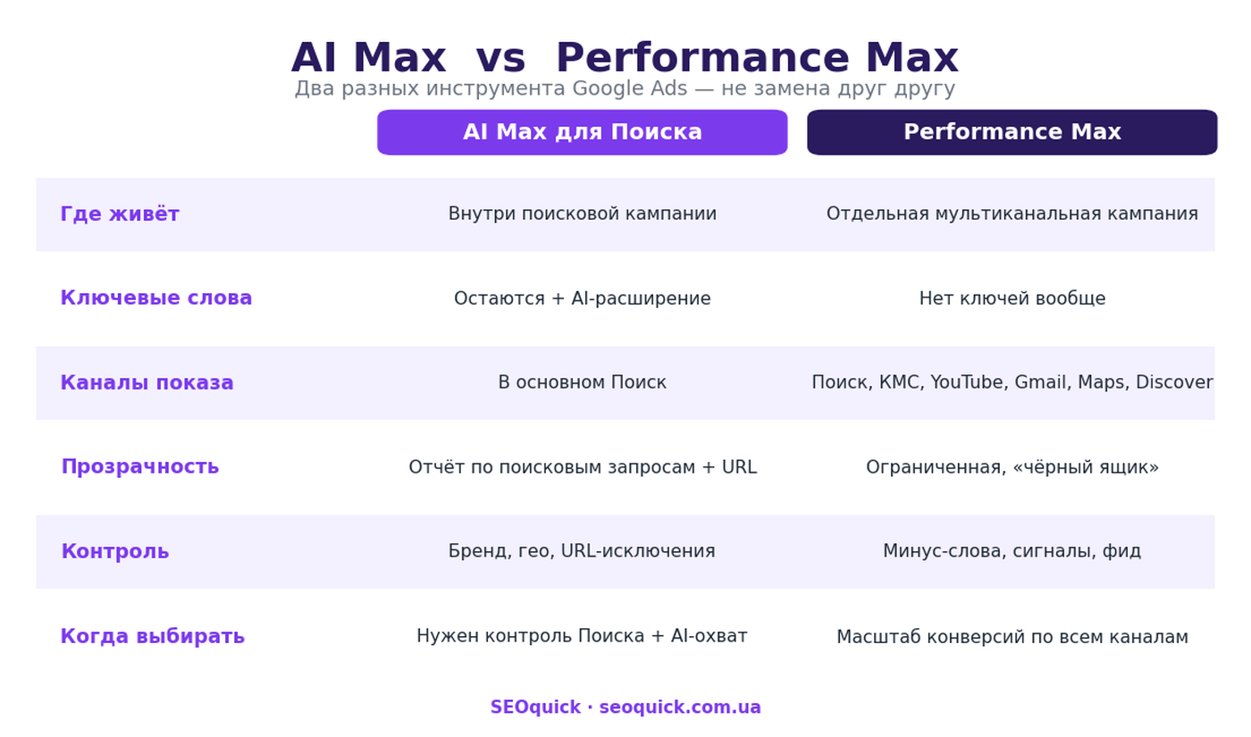 Сравнение AI Max и Performance Max: где живёт, ключевые слова, каналы показа, прозрачность, контроль и когда что выбирать