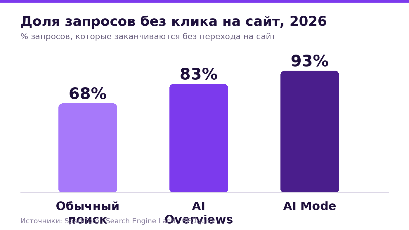 Доля поисковых запросов без клика на сайт: обычный поиск 68%, AI Overviews 83%, AI Mode 93% по данным 2026 года