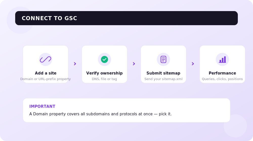 Four steps to connect a site to Google Search Console.