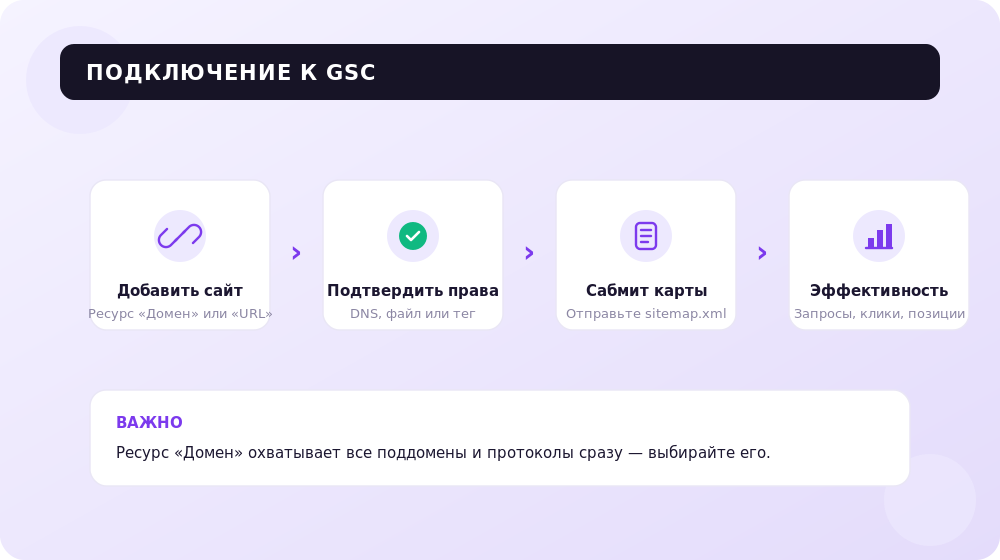 Четыре шага подключения сайта к Google Search Console.