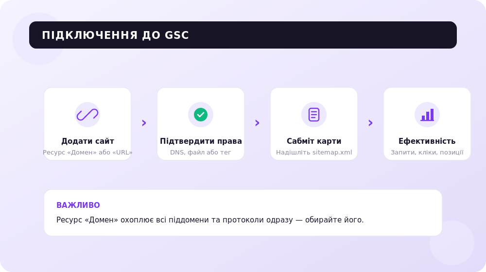 Чотири кроки підключення сайту до Google Search Console.