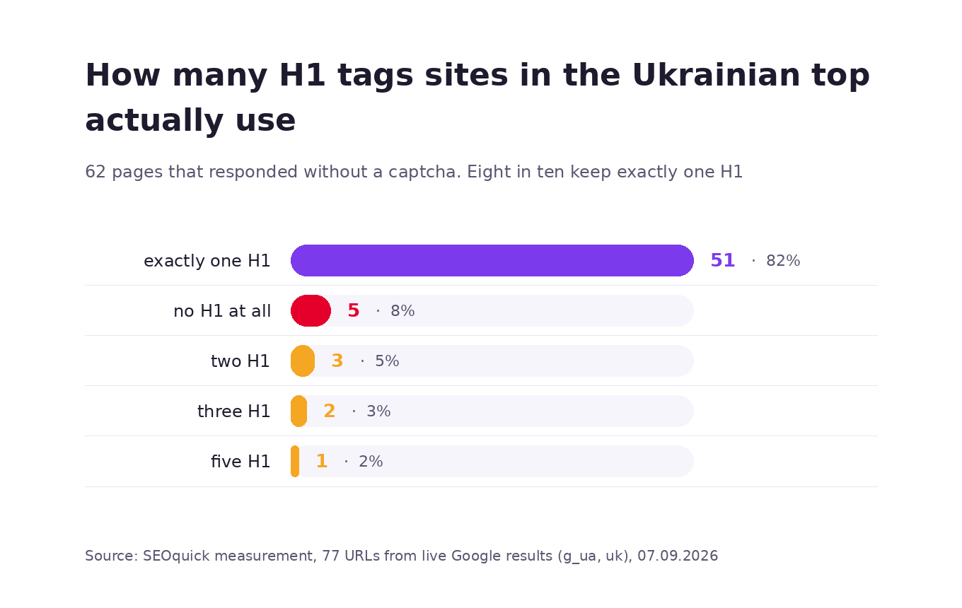 Chart: how many H1 tags pages in the Ukrainian top have — 82% have exactly one H1, 8% have none, the rest have from two to five