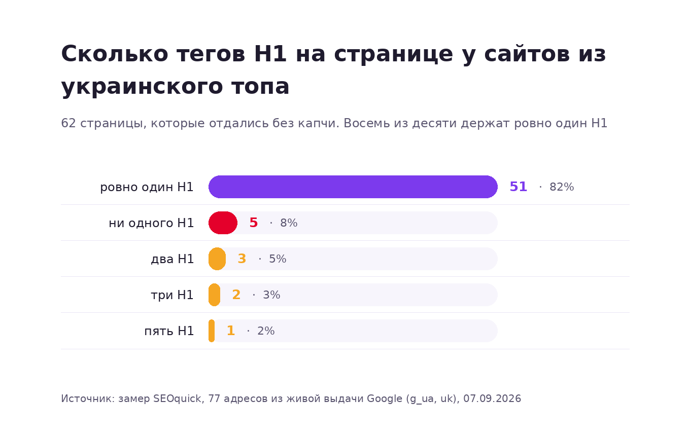 График: сколько тегов H1 на странице у сайтов украинского топа — 82% имеют ровно один H1, 8% не имеют ни одного, у остальных от двух до пяти