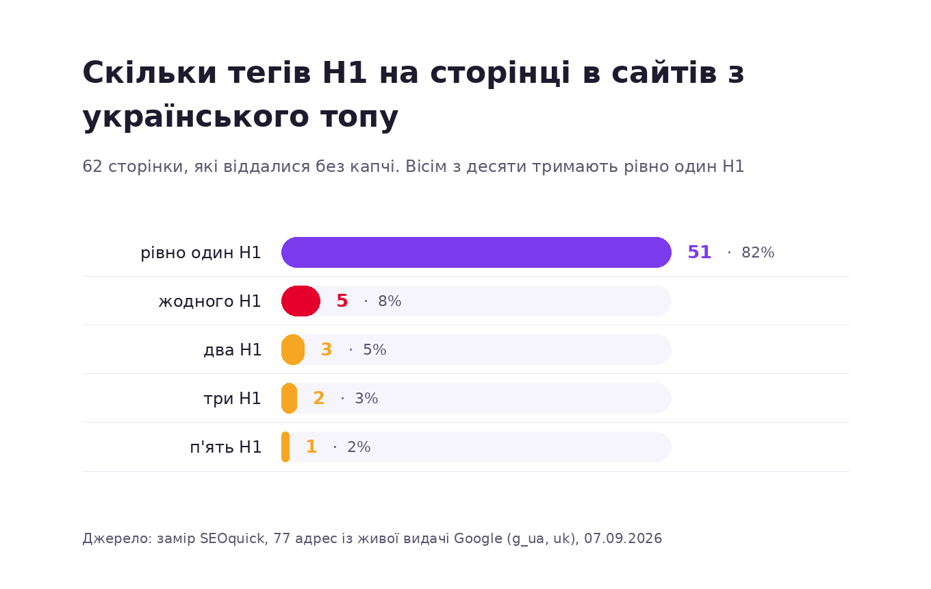 Графік: скільки тегів H1 на сторінці в сайтів українського топу — 82% мають рівно один H1, 8% не мають жодного, в решти від двох до п'яти
