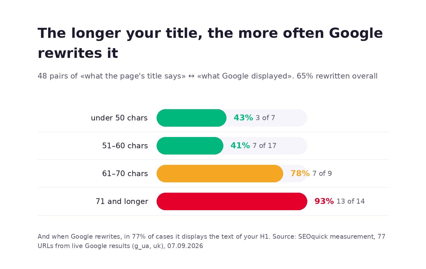 Chart: the longer the title, the more often Google rewrites the headline — 43% at up to 50 characters and 93% from 71 characters up; in 77% of rewrites the H1 text is shown