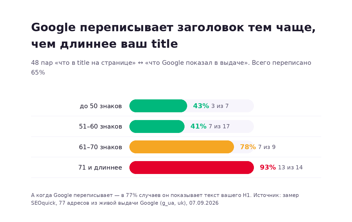 График: чем длиннее title, тем чаще Google переписывает заголовок — 43% при длине до 50 знаков и 93% при длине от 71 знака; в 77% переписанных показывается текст H1