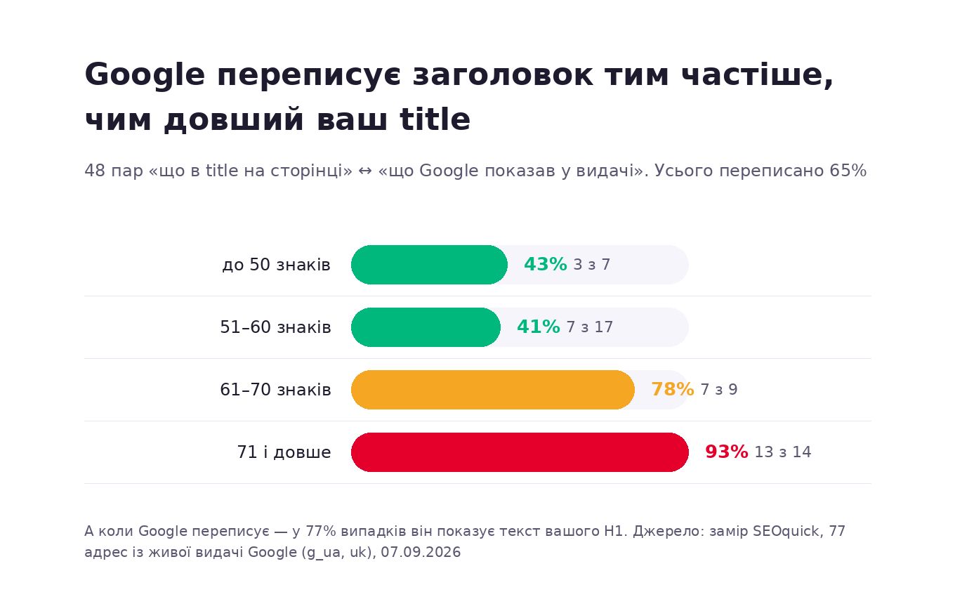 Графік: що довший title, то частіше Google переписує заголовок — 43% при довжині до 50 знаків і 93% при довжині від 71 знака; у 77% переписаних показується текст H1