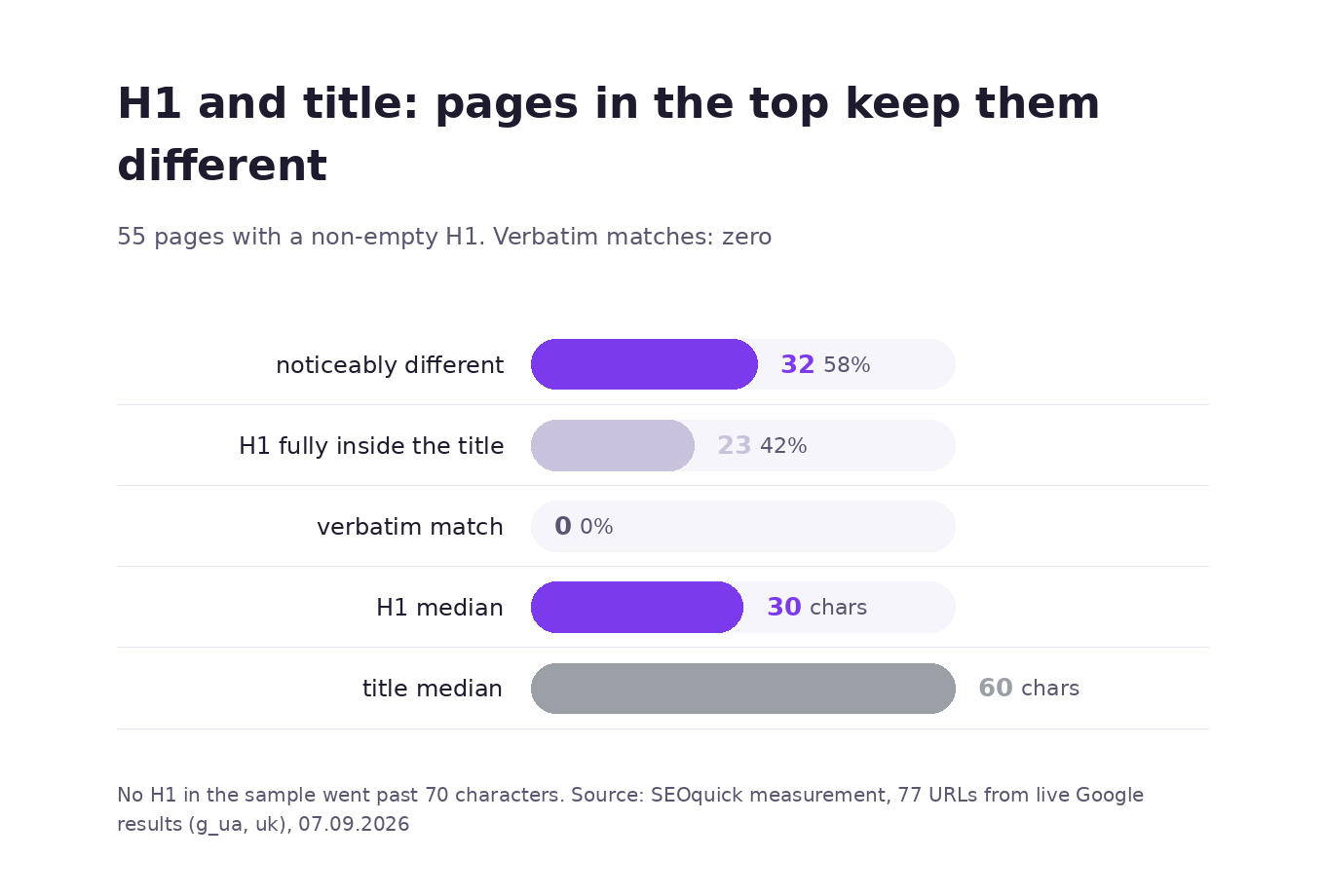 Chart: on 58% of pages in the Ukrainian top the H1 and title texts differ noticeably, on 42% the H1 sits inside the title, word-for-word matches are zero; median H1 is 30 characters against 60 for the title