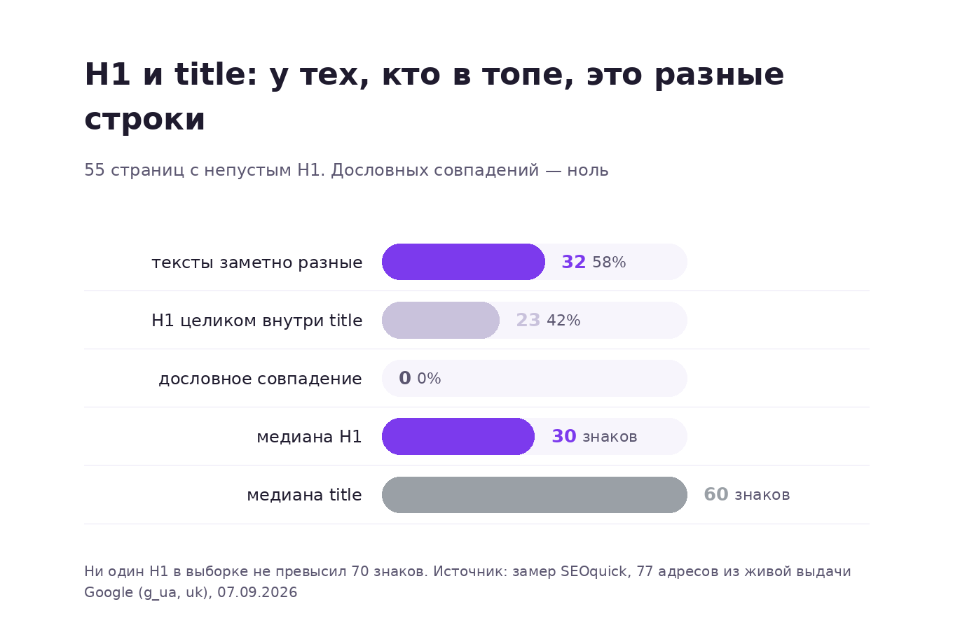 График: у 58% страниц украинского топа тексты H1 и title заметно различаются, у 42% H1 входит внутрь title, дословных совпадений ноль; медиана H1 30 знаков против 60 у title