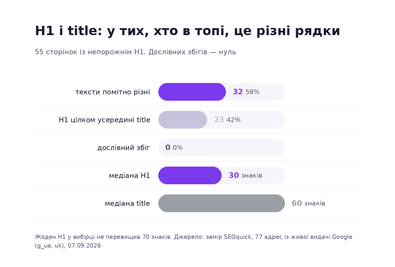 Графік: у 58% сторінок українського топу тексти H1 і title помітно різняться, у 42% H1 входить усередину title, дослівних збігів нуль; медіана H1 30 знаків проти 60 у title
