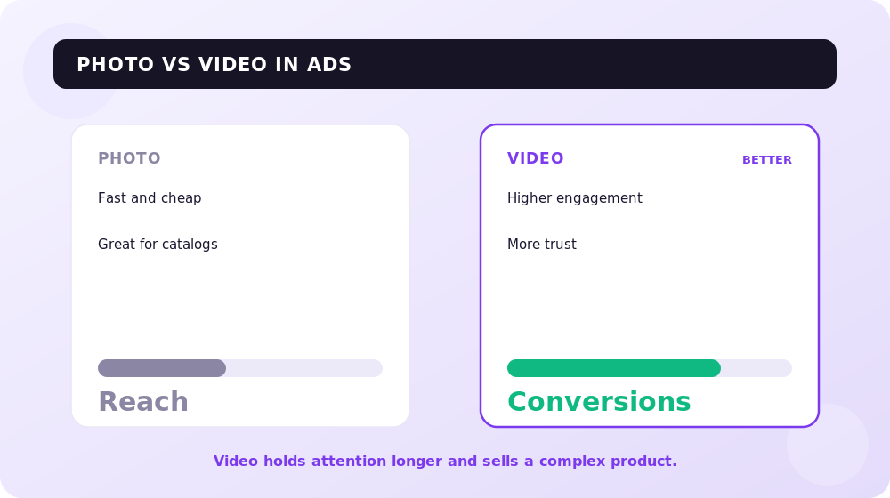Photo or video: what brings more clients in Instagram advertising.