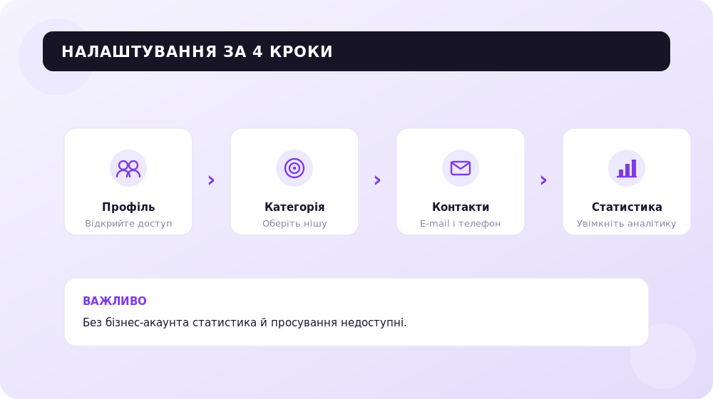 4 кроки налаштування бізнес-акаунта в Instagram.
