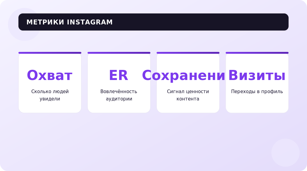 Ключевые метрики, которые показывает статистика Instagram.