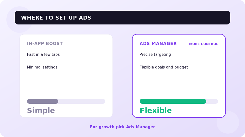 In-app boost vs Ads Manager: which to choose.