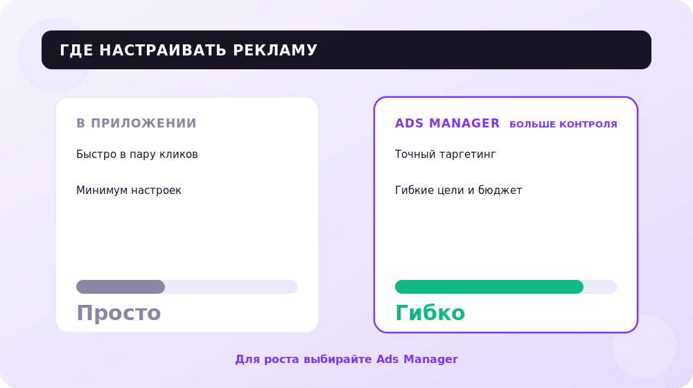 Продвижение в приложении или Ads Manager: что выбрать.