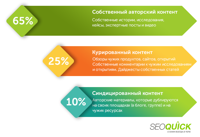 Доля уникального авторского контента