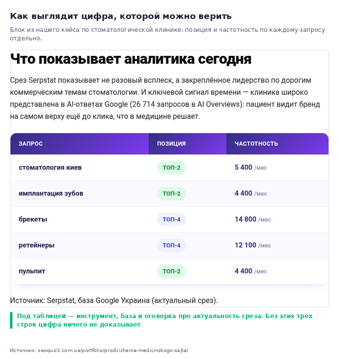 Блок из кейса стоматологической клиники: таблица запросов с позицией и частотностью по каждому, под ней подпись об источнике данных Serpstat