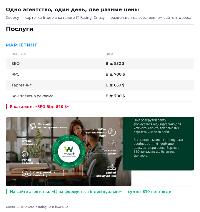 Слева карточка Inweb в каталоге IT-Rating с ценой SEO от 850 долларов, справа страница Inweb с фразой о том, что цена формируется индивидуально
