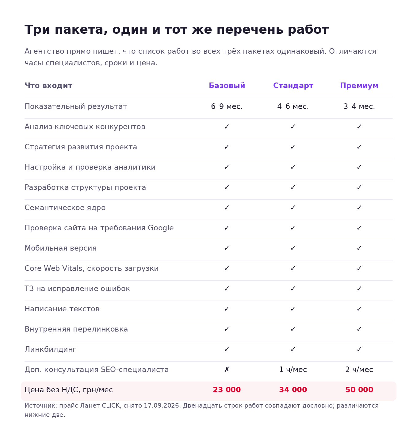 Таблица тарифов Ланет CLICK: список работ во всех трёх пакетах одинаковый, отличается только цена 23 000, 34 000 и 50 000 гривен в месяц