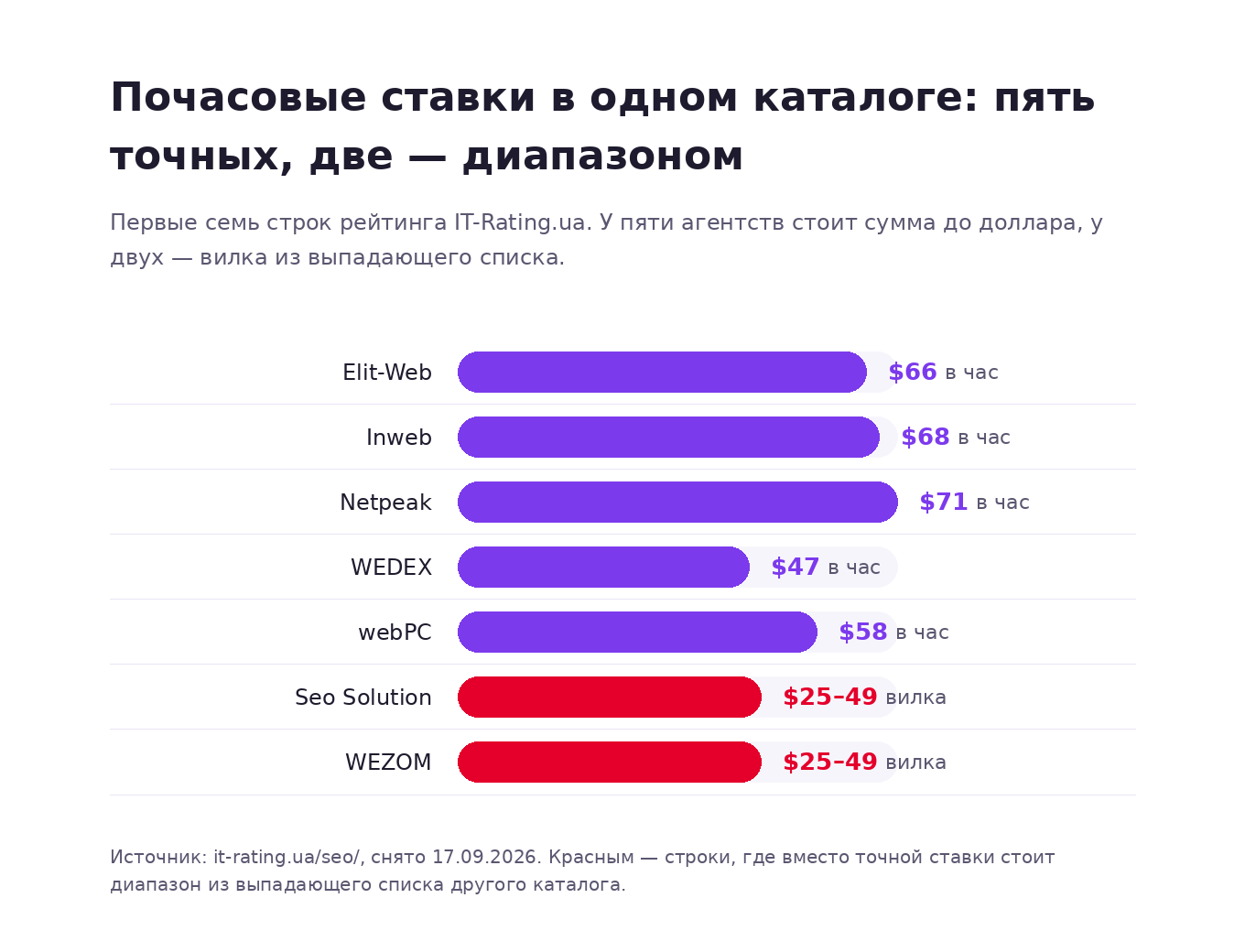 Топ IT-Rating.ua: у первых пяти агентств точечные почасовые ставки $66, $68, $71, $47, $58, а у Seo Solution и WEZOM вместо ставки стоит диапазон $25-49, совпадающий с фильтром Clutch
