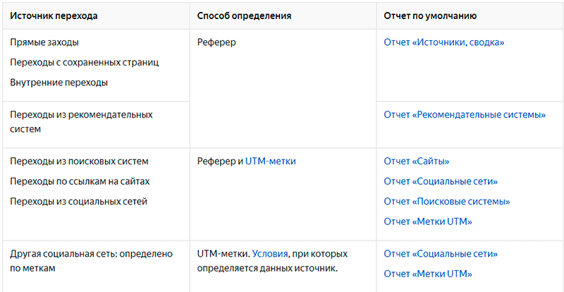 Данные о трафике от крауд-продвижения