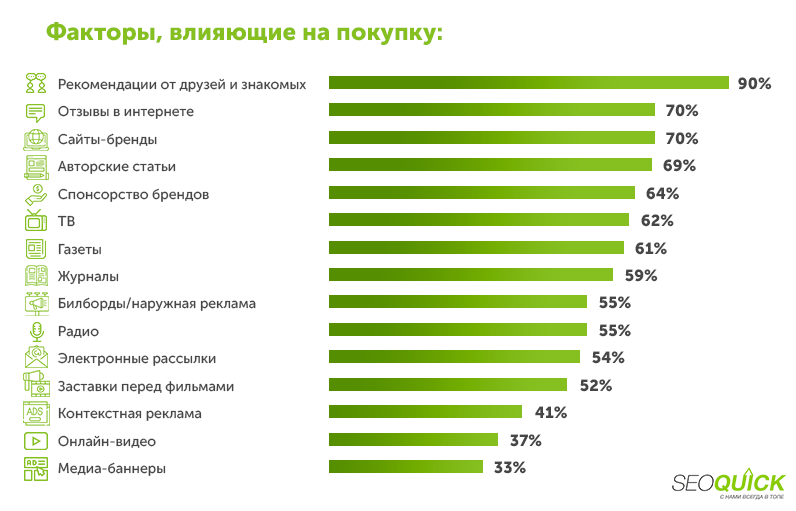 Каналы, которым доверяют потребители при покупке