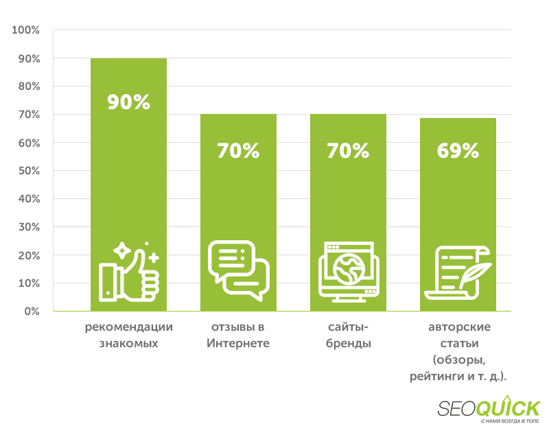 Кому больше доверяют потребители