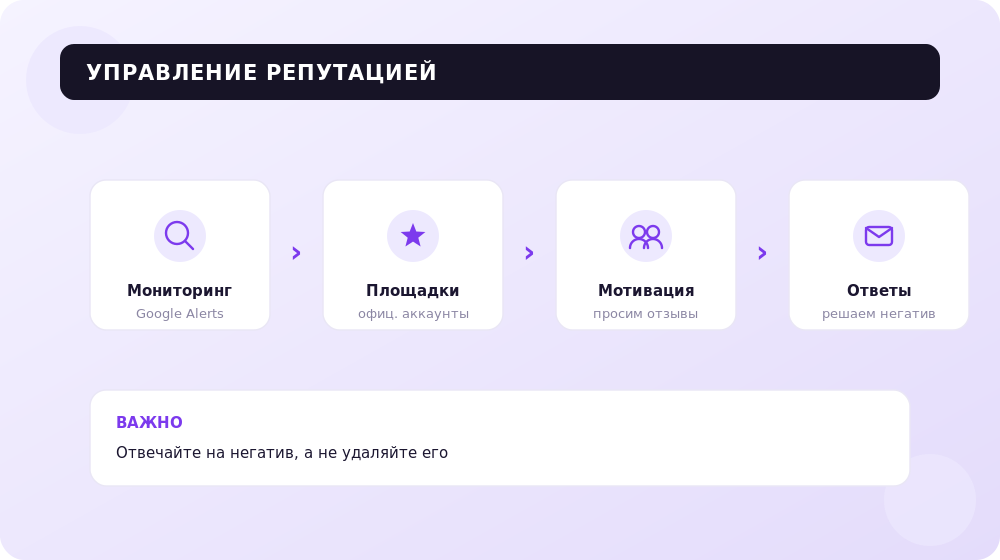 Цикл управления репутацией: от мониторинга упоминаний до ответов на отзывы.