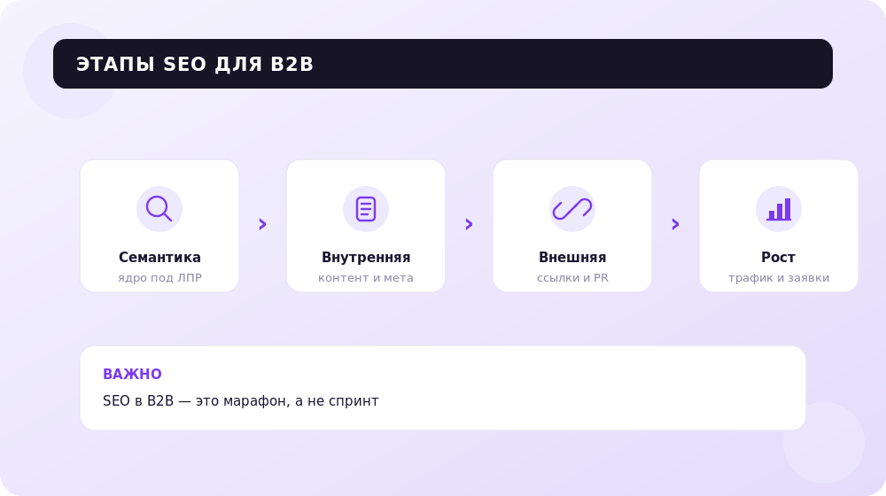 Ключевые цифры: почему рост трафика приносит больше клиентов, чем работа над конверсией.